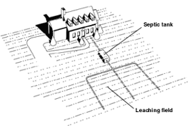 Image shows how the digested matter from the septic tank seeps out into the soil through a series of perforated pipes over a large area.