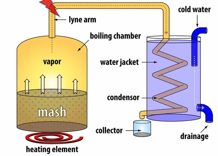 distilling process