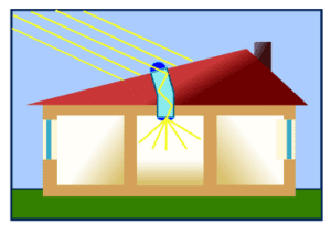 The solar rays are sent down the tube, covered in reflective material or highly polished to act like a mirror on the inside, and the light is then diffused throughout the house.