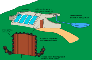 Diagram shows the Inside of an earthship.