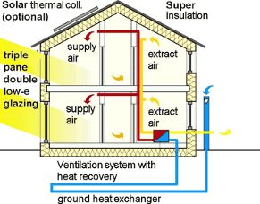 How zero-heat homes retain all their heat with practically no heat loss.