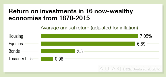 ROI on investments chart