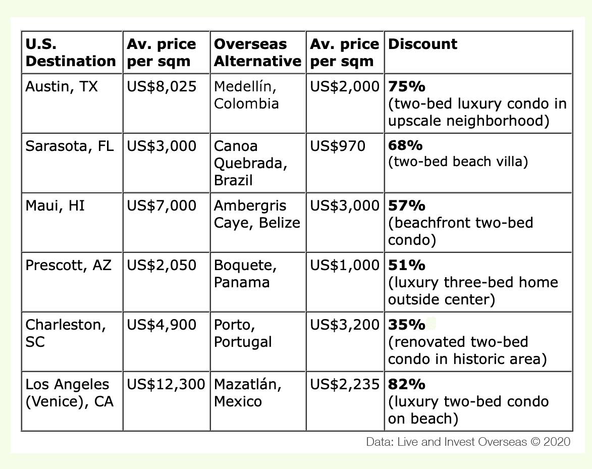 Average price per square meter on several locations chart