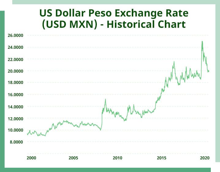 US dollar peso exchange rate chart