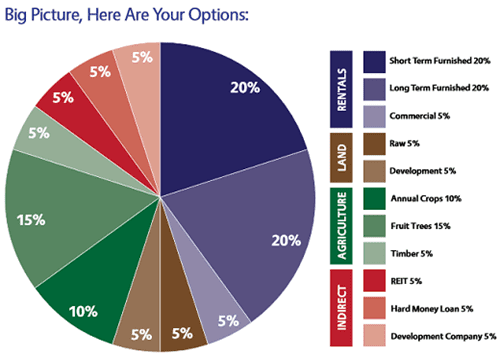 Diversified real estate investments pie chart