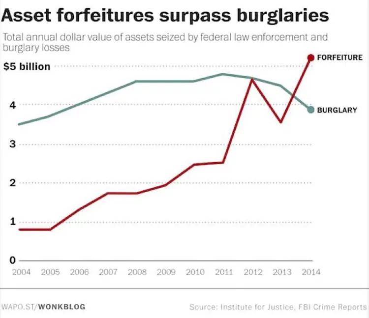 Asset forfeitures surpass burglaries