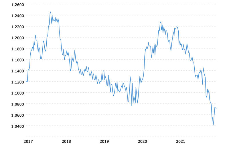 5-Year Euro Dollar Exchange Rate (EUR USD) - Historical Chart