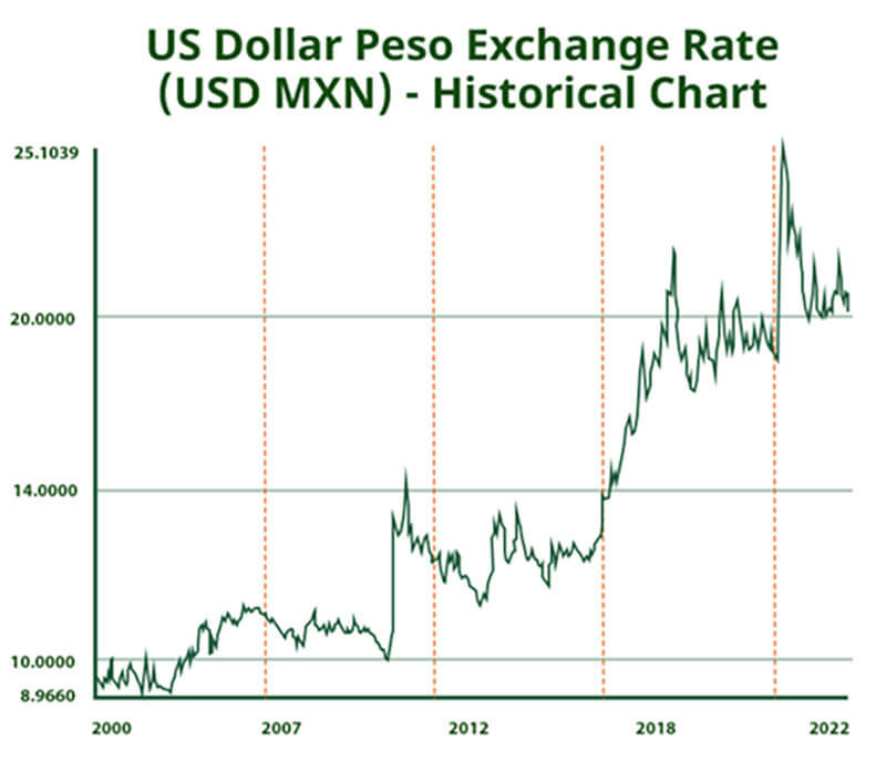 Historical Chart (USD MXN)